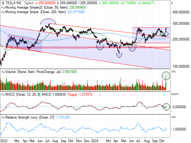 Chart Tesla