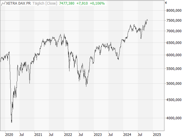 Chart DAX®-Kursindex