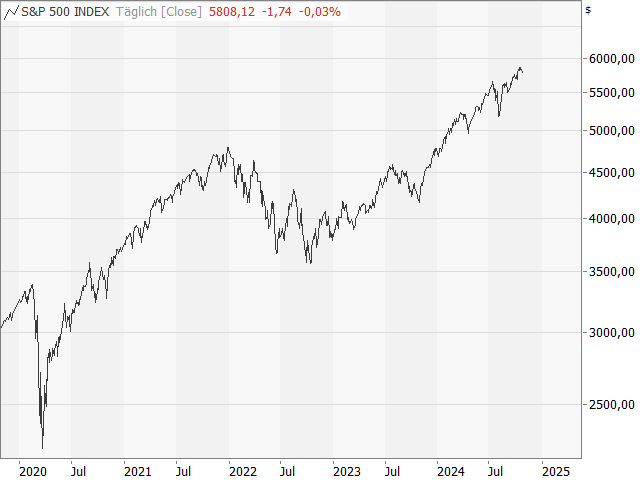 Chart S&P 500®