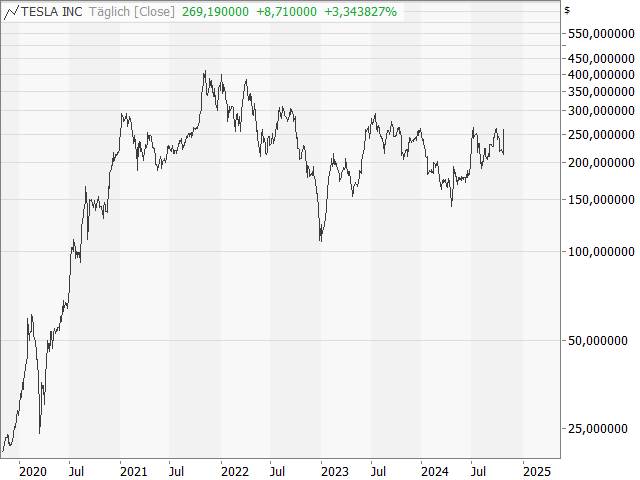 Chart Tesla