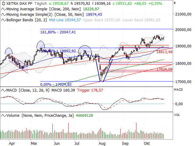 Chart DAX®