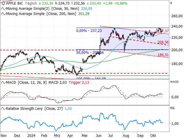 Chart Apple