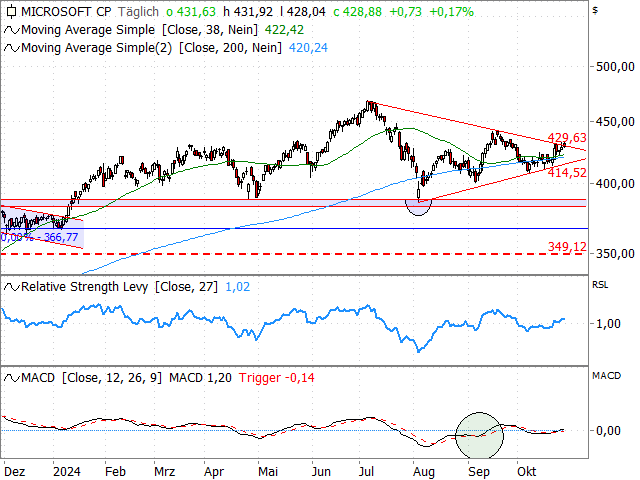 Chart Microsoft