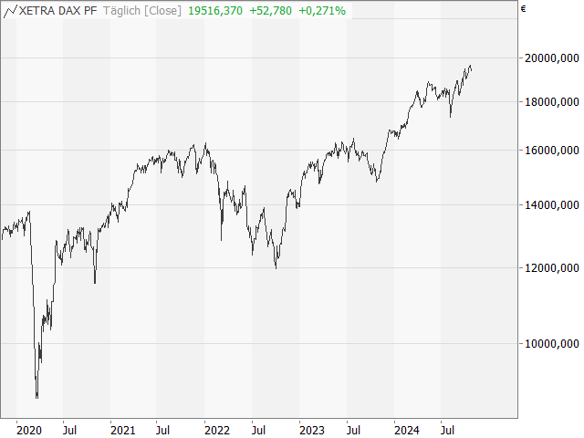 Chart DAX®