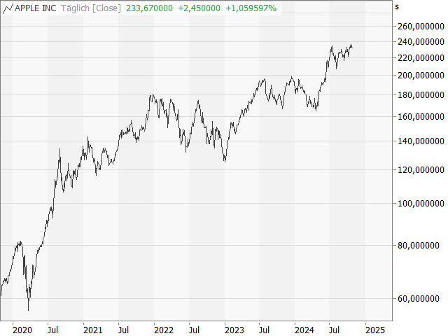 Chart Apple