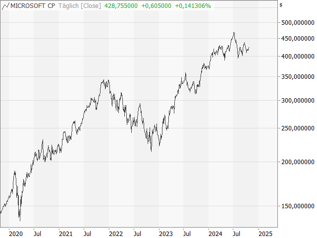 Chart Microsoft