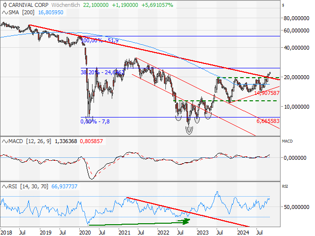 Chart Carnival