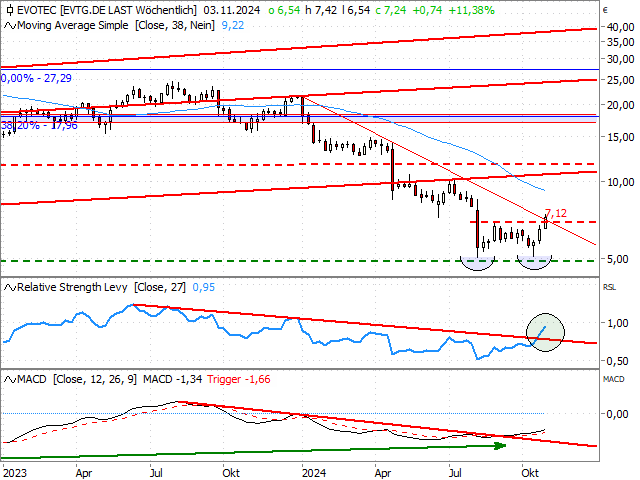 Chart Evotec