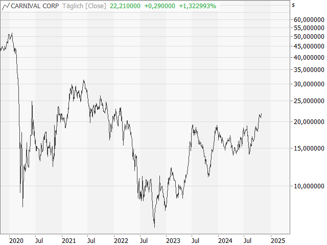 Chart Carnival