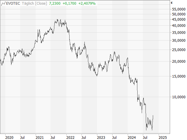 Chart Evotec