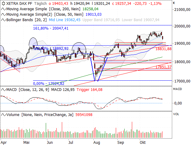 Chart DAX®