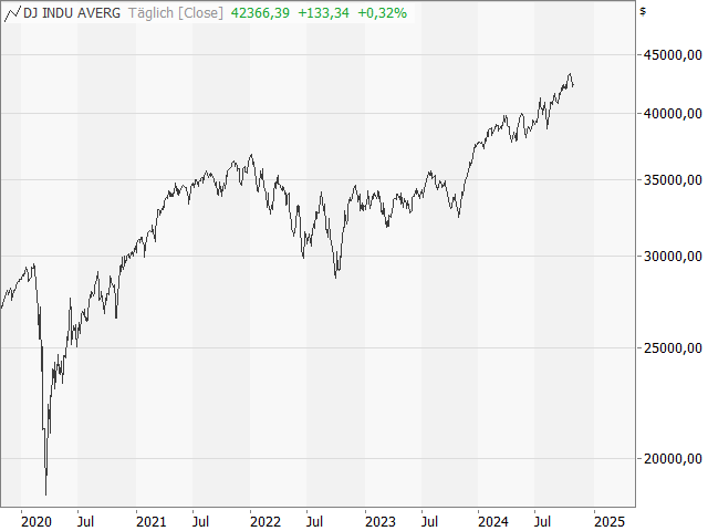 Chart Dow Jones Industrial Average®