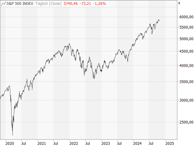 Chart S&P 500®