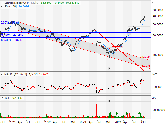 Chart Siemens Energy