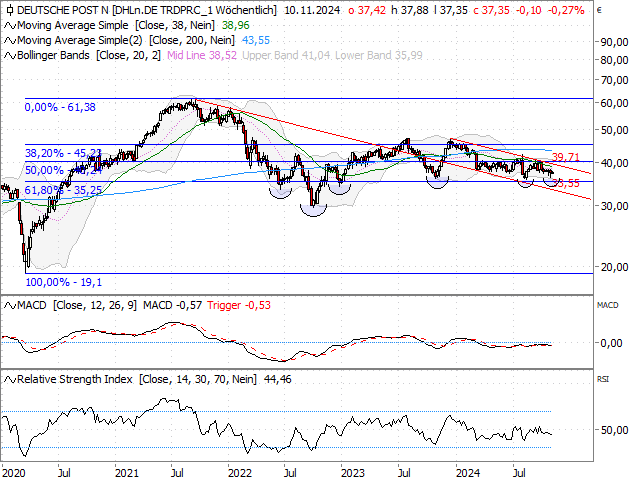 Chart Deutsche Post