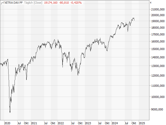 Chart DAX®