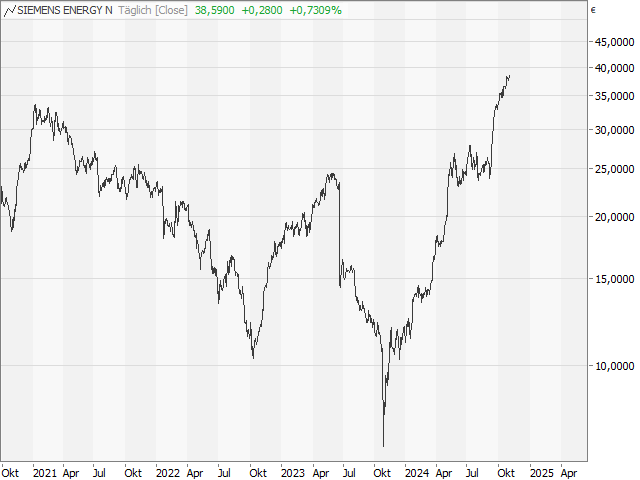 Chart Siemens Energy