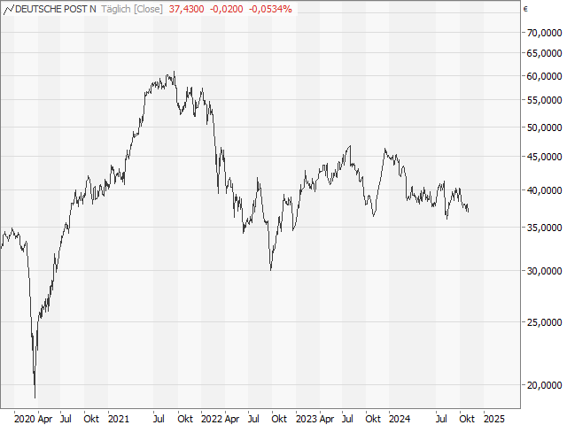 Chart Deutsche Post