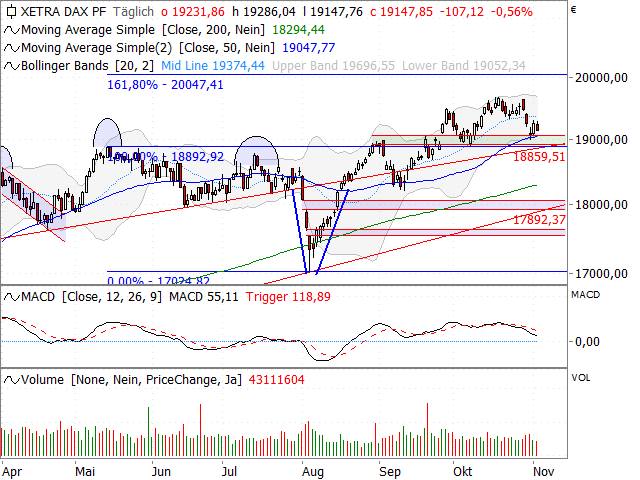 Chart DAX®