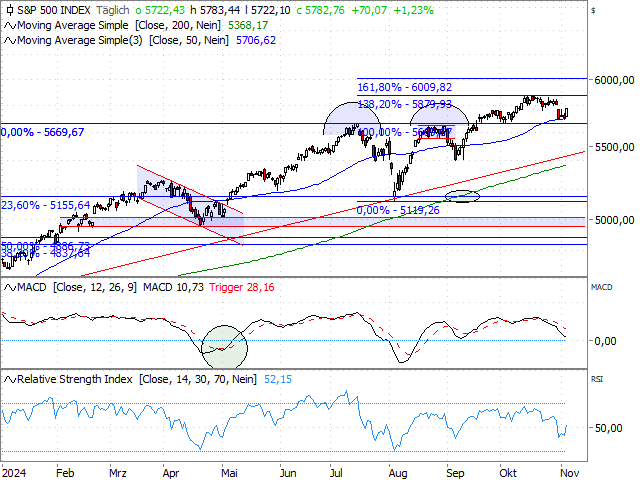 Chart S&P 500®