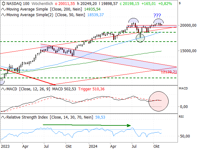 Chart Nasdaq-100 Index®