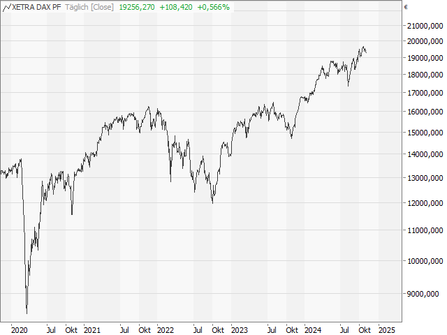 Chart DAX®