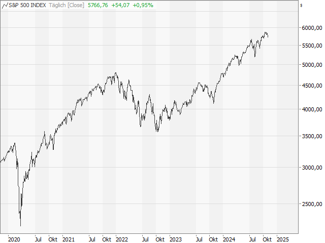 Chart S&P 500®