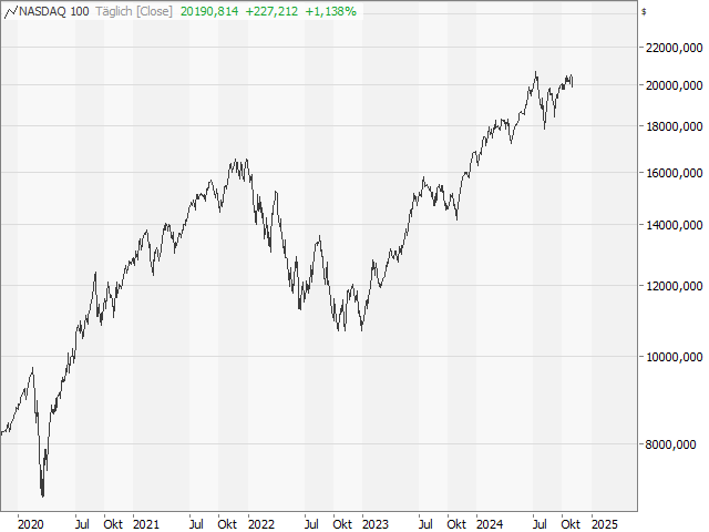 Chart Nasdaq-100 Index®