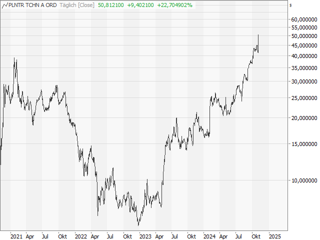 Chart Palantir Technologies