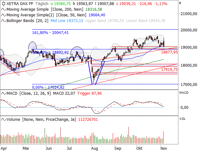 Chart DAX®