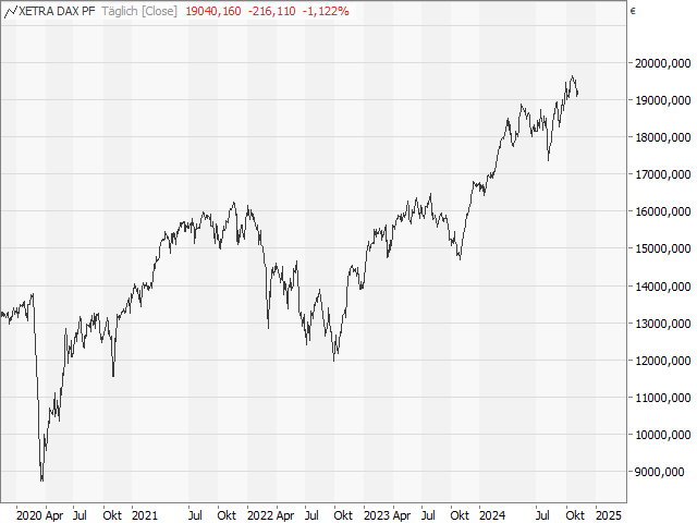 Chart DAX®