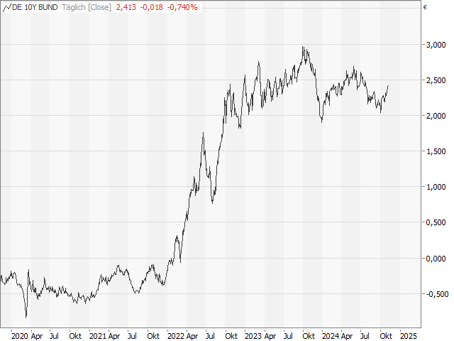 Chart 10-jährige Rendite Deutschland