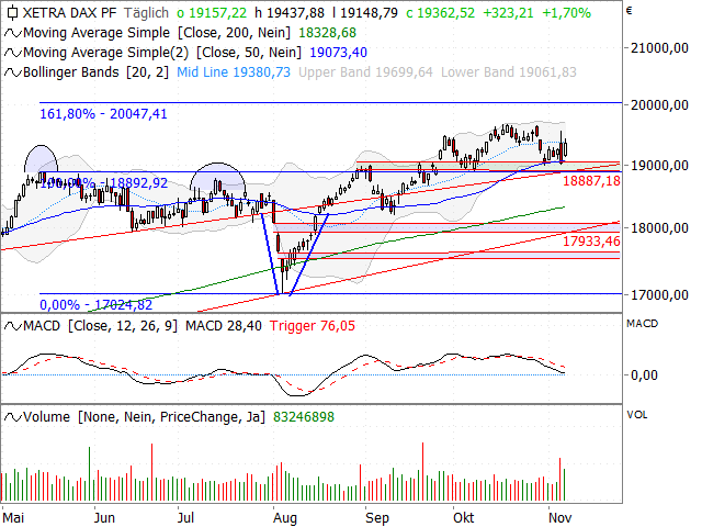 Chart DAX®