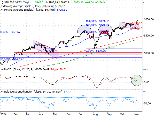 Chart S&P 500®