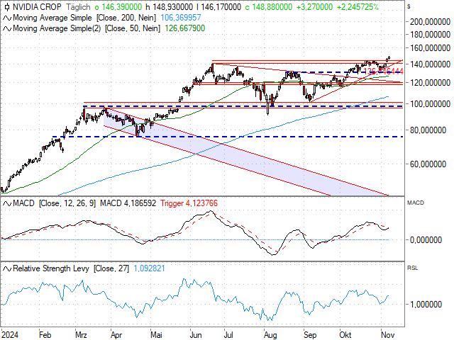 Chart NVIDIA Corp.