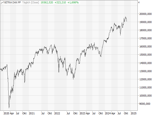 Chart DAX®