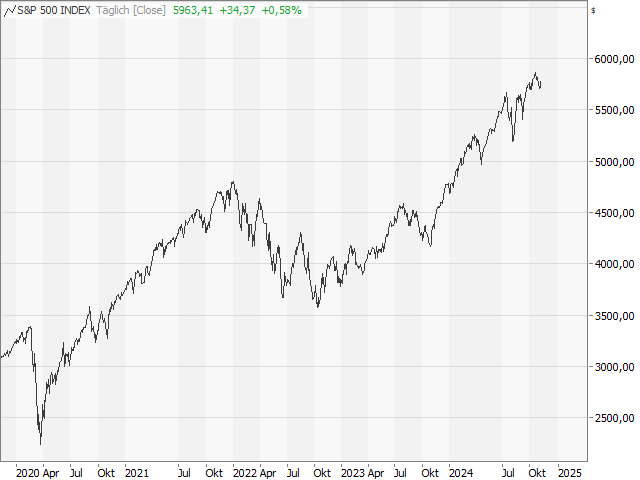 Chart S&P 500®