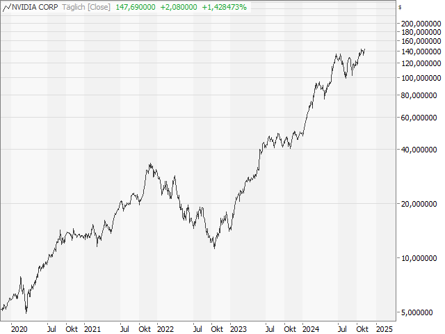 Chart NVIDIA Corp.