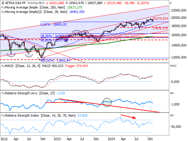 Chart DAX®