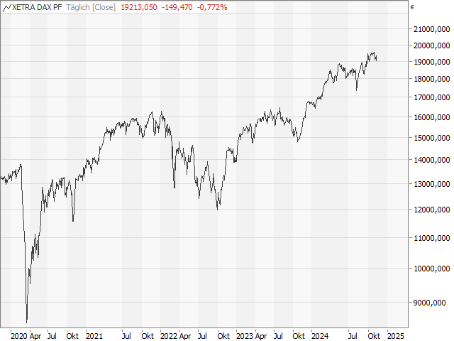 Chart DAX®