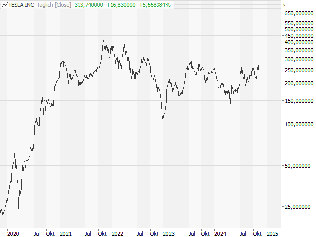 Chart Tesla