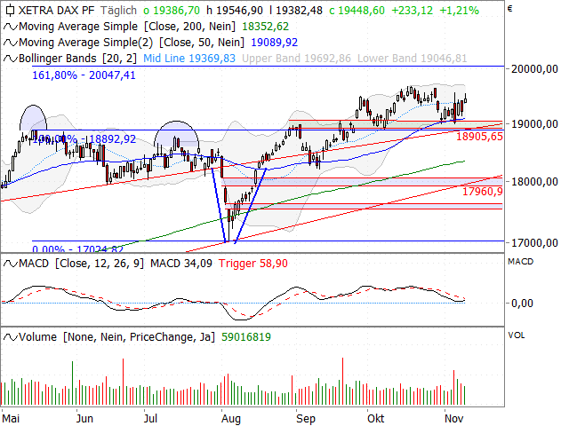 Chart DAX®