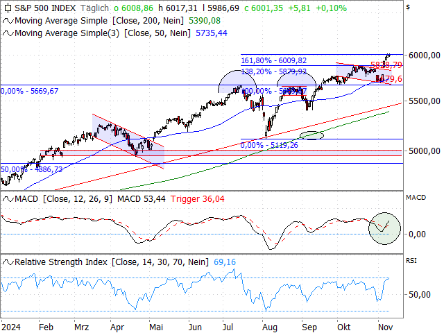 Chart S&P 500®