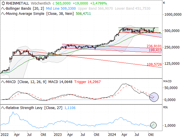 Chart Rheinmetall