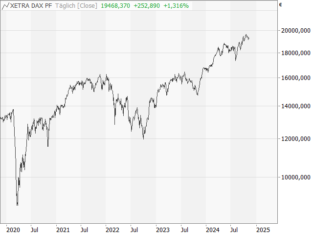 Chart DAX®