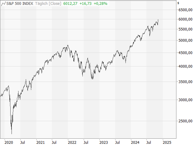 Chart S&P 500®