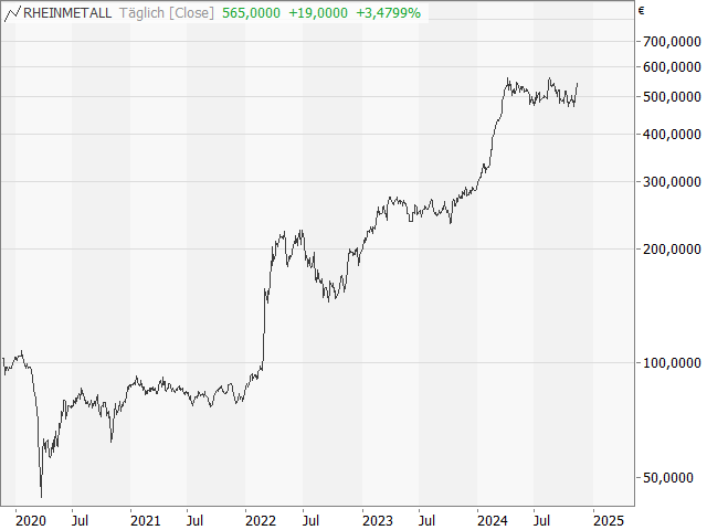 Chart Rheinmetall