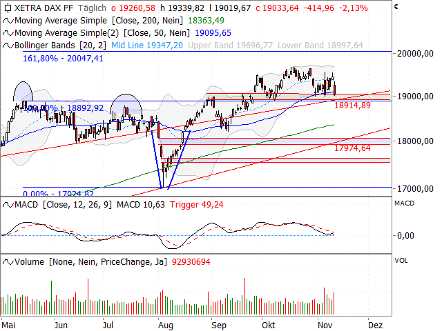 Chart DAX®