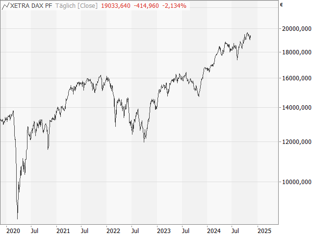 Chart DAX®