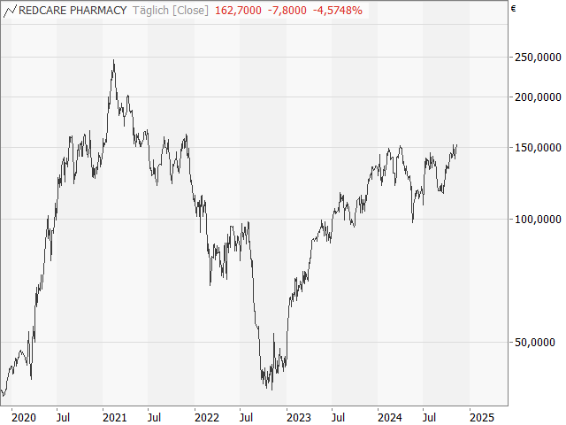 Chart Redcare Pharmacy